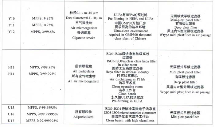 亞高效、高效、超高效空氣過濾器選型依據